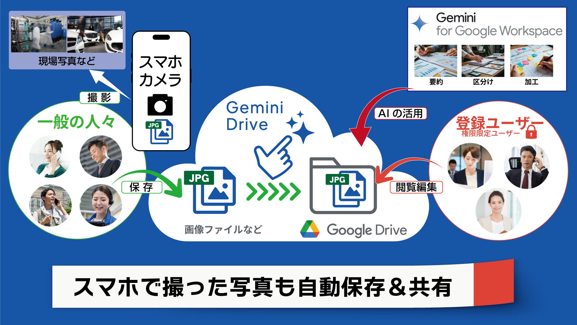 GeminiDrive＆スマホコラボ