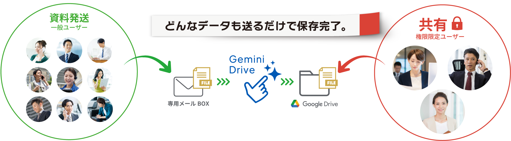 どんなデータも送るだけで保存完了。